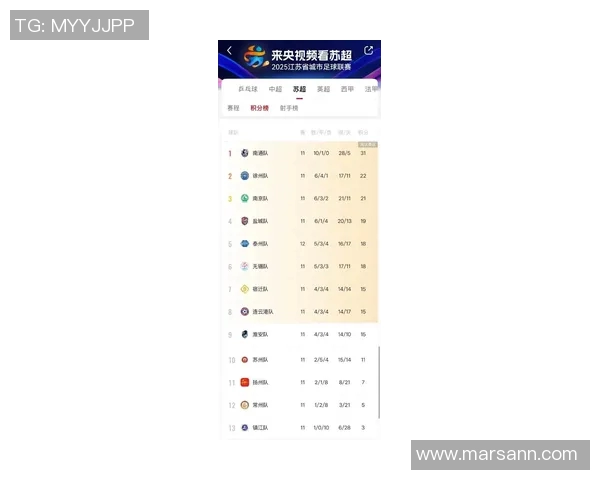 南京足球队在杯赛积分榜上以60分稳居第一名展现强劲实力 南京足球队在杯赛积分榜上以60分稳居第一名展现强劲实力